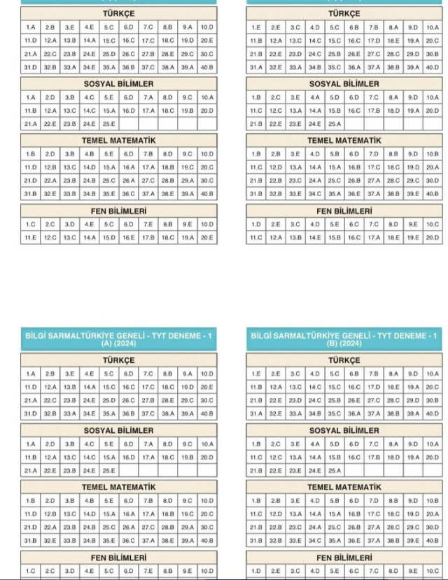 Bilgi Sarmal deneme sonuçları açıklandı mı? Bilgi Sarmal 2024 YKS TYT Türkiye geneli deneme sonuçları sorgulama - Resim : 1