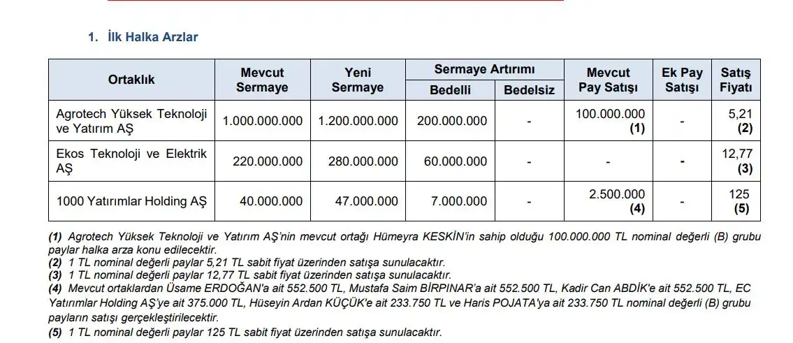 1000 Yatırımlar Holding Halka Arz Ne Zaman? BINHO Halka Arz Kaç Lot Verir? 1000 Yatırımlar Holding A.Ş. - Resim : 1