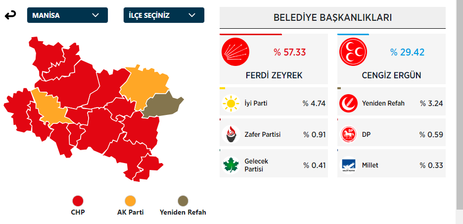 Manisa Büyükşehir Belediye Başkanı Kim Oldu? Manisa Büyükşehir Başkanı Hangi Partiden? 31 Mart Manisa Yerel Seçim Sonuçları - Resim : 1