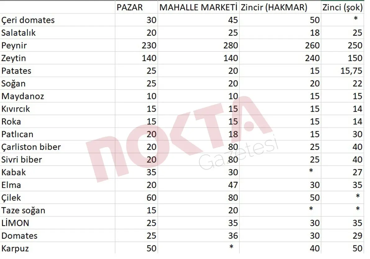 İzmit'te pazar ve market fiyatlarını karşılaştırdık: Kafa karıştıran sonuçlar! - Resim : 6