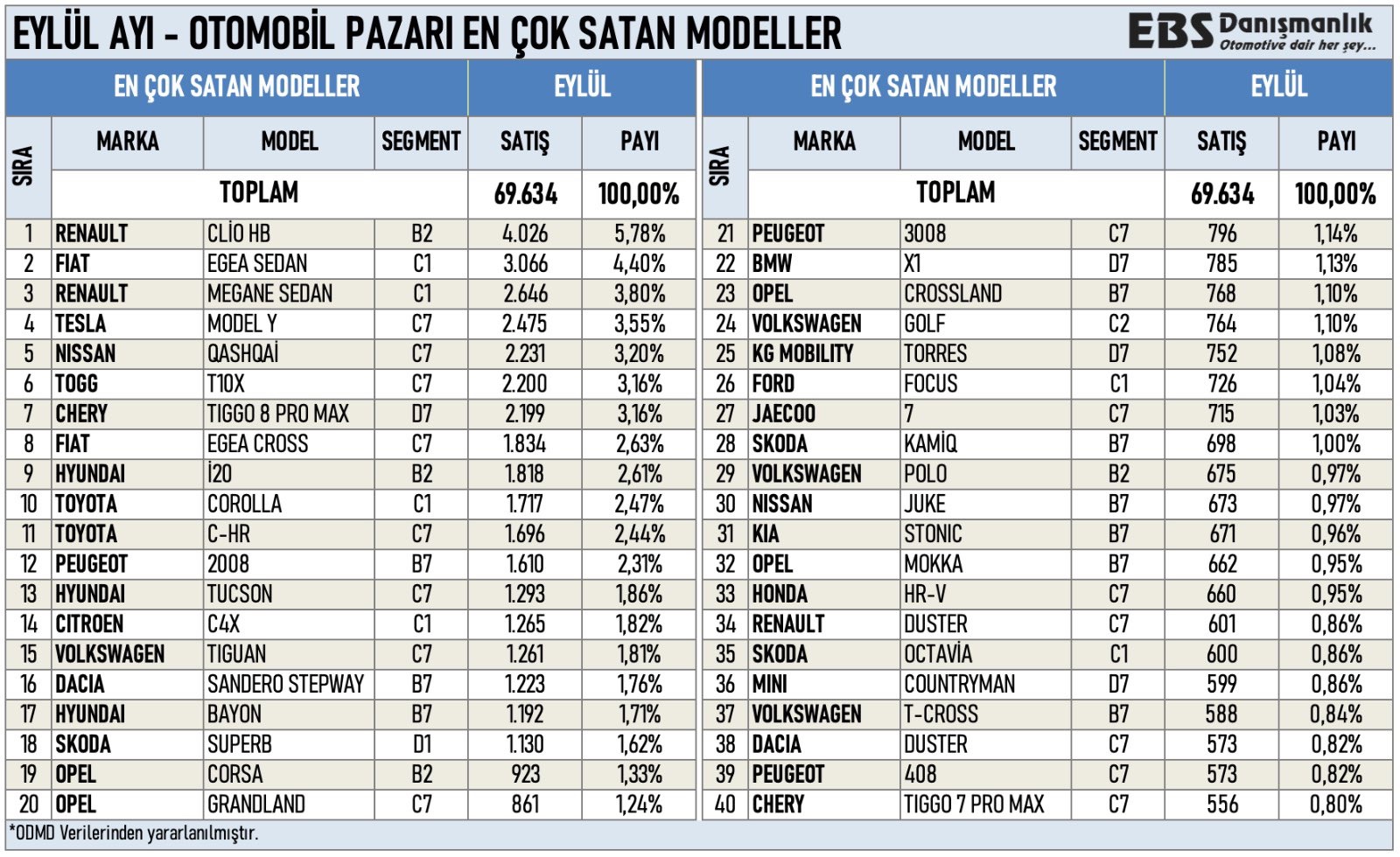 Türkiye'de en çok satanlar açıklandı: TOGG'da var... - Resim : 1